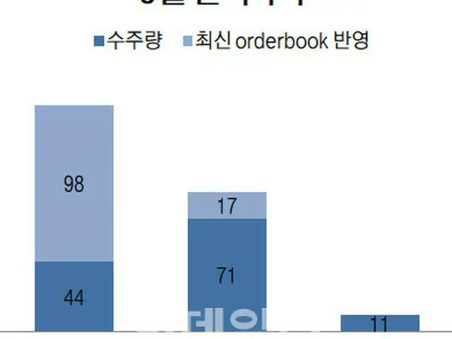 韓国、中国、日本の5月の船舶受注状況（画像提供:wowkorea）