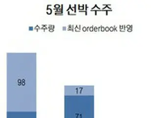 5月の造船受注で韓国が世界トップを再奪還、船価は約6年ぶり最高に