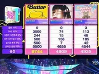 「BTS（防弾少年団）」、「人気歌謡」出演無くても1位…「TWICE」カムバック