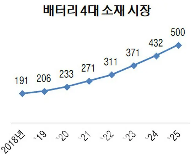 韓国バッテリー、重要素材で支配力を高めたが…日中に後れを取って3位（画像提供:wowkorea）