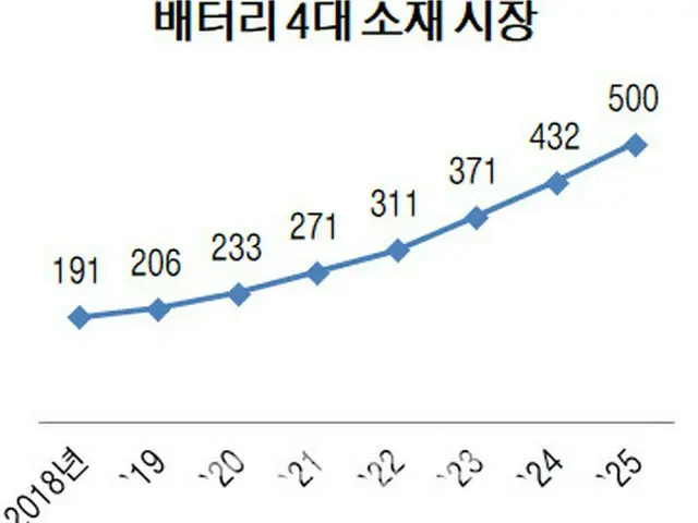 韓国バッテリー、重要素材で支配力を高めたが…日中に後れを取って3位（画像提供:wowkorea）