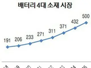 韓国バッテリー、重要素材で支配力を高めたが…日中に後れを取って3位