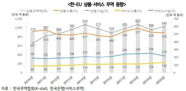 韓国・EU間の商品およびサービスの貿易動向（画像提供:wowkorea）