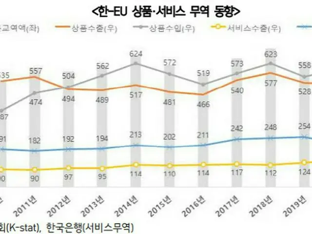 韓国・EU間の商品およびサービスの貿易動向（画像提供:wowkorea）