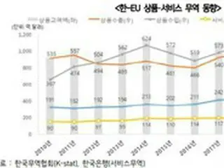 韓国EUFTA発効から10年、自動車・バッテリー・化学で恩恵