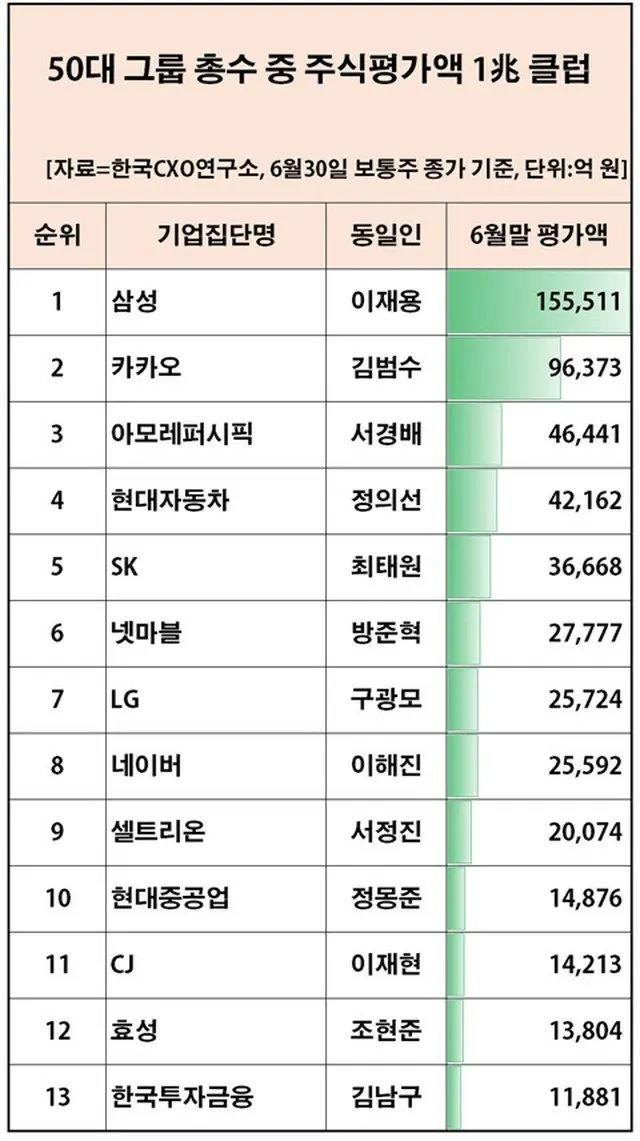 保有株式1兆ウォン以上の韓国の企業リーダー、1位はサムスン電子のイ・ジェヨン副会長（画像提供:wowkorea）