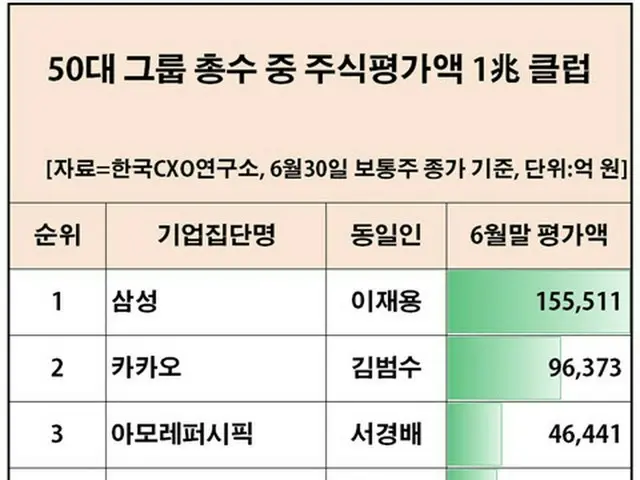 保有株式1兆ウォン以上の韓国の企業リーダー、1位はサムスン電子のイ・ジェヨン副会長（画像提供:wowkorea）