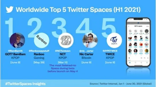 スペースのリスナー数トップ5のうち3件をK―POPアーティストが占めた（ツイッター提供）＝（聯合ニュース）≪転載・転用禁止≫