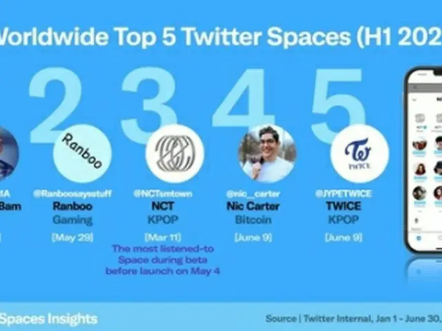 スペースのリスナー数トップ5のうち3件をK―POPアーティストが占めた（ツイッター提供）＝（聯合ニュース）≪転載・転用禁止≫