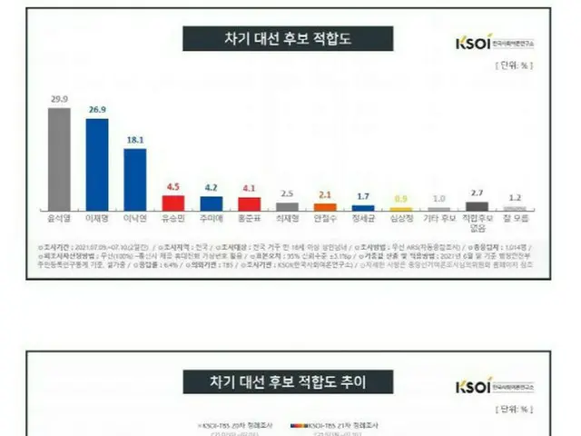次期大統領選選挙...尹錫悦と李在明が揃って下落の中、李洛淵が巻き返し＝韓国（画像提供:wowkorea）