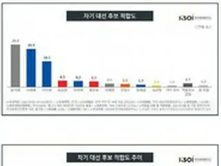 次期大統領選選挙...尹錫悦と李在明が揃って下落の中、李洛淵が巻き返し＝韓国