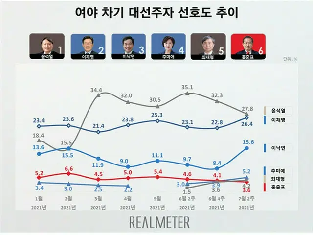 韓国・次期大統領選挙候補者の支持率、尹前総長と李知事との差「わずか1.4%」（画像提供:wowkorea）