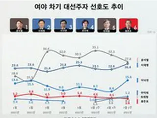 韓国・次期大統領選挙候補者の支持率、尹前総長と李知事との差「わずか1.4%」