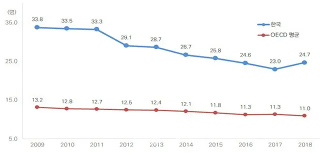 2009年から2018年における自殺死亡率の推移（青い線は韓国・赤い線はOECDの平均）（画像提供:wowkorea）