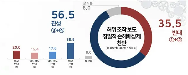 「懲罰的損害賠償言論法」に賛成56.5%・反対35.5%…進歩層の大部分が賛成＝韓国世論調査（画像提供:wowkorea）