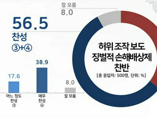 「懲罰的損害賠償言論法」に賛成56.5%・反対35.5%…進歩層の大部分が賛成＝韓国世論調査（画像提供:wowkorea）