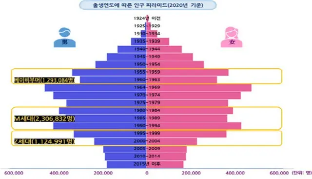 ソウル市民の3人に1人が「MZ世代」…「結婚・子どもは必須ではない」（画像提供:wowkorea）