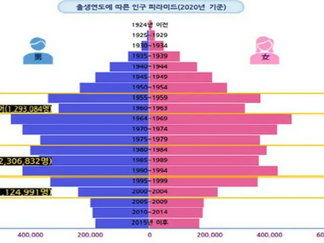 ソウル市民の3人に1人が「MZ世代」…「結婚・子どもは必須ではない」（画像提供:wowkorea）