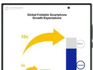 フォルダブルスマホ市場が今後2年で10倍拡大、サムスン電子がけん引との展望＝韓国