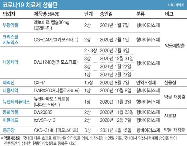 「ワクチンだけでは力不足」デルタ株の拡大で治療剤の重要性高まる = 韓国（画像提供:wowkorea）