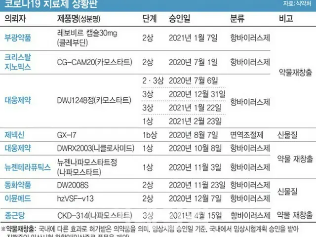 「ワクチンだけでは力不足」デルタ株の拡大で治療剤の重要性高まる = 韓国（画像提供:wowkorea）