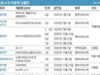 「ワクチンだけでは力不足」デルタ株の拡大で治療剤の重要性高まる = 韓国