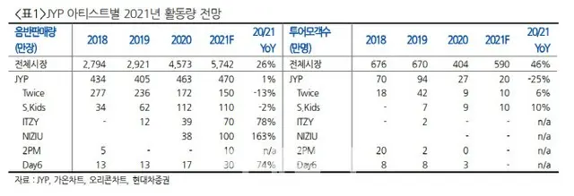 JYPエンターテインメント、下半期の業況好調・日本ボーイグループデビューに期待＝韓国報道（画像提供:wowkorea）