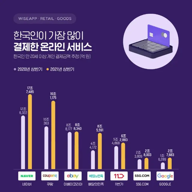 増え続ける韓国のオンライン決済、ネイバー・クーパンだけで33兆ウォンを決済（画像提供:wowkorea）