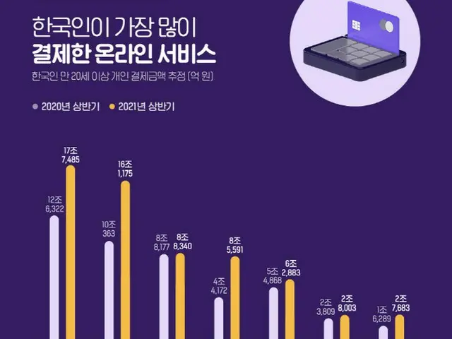 増え続ける韓国のオンライン決済、ネイバー・クーパンだけで33兆ウォンを決済（画像提供:wowkorea）