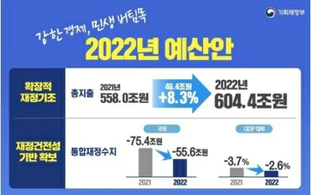 韓国政府は３１日、総支出６０４兆４０００億ウォン（約５６兆９８００億円）の２０２２年度（１～１２月）予算案を閣議決定した＝（聯合ニュース）