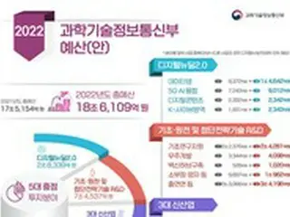 新型コロナウイルスで感染病に1020億ウォン投資…「グローバル ワクチン ハブ」を目指す = 韓国