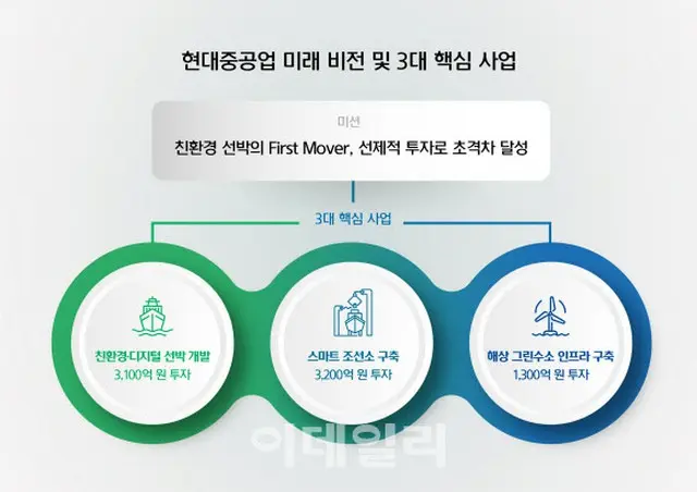 IPO目前の韓国現代重工業、7600億ウォンをエコ・デジタルなど次世代技術に投資（画像提供:wowkorea）