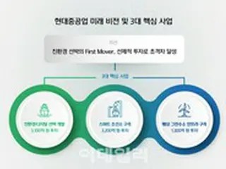 IPO目前の韓国現代重工業、7600億ウォンをエコ・デジタルなど次世代技術に投資