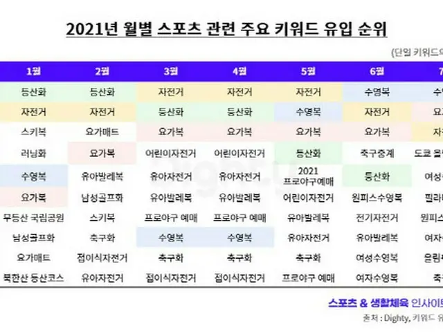 もっとも楽しむスポーツは「自転車」、ゴルフのモバイルプラットフォームも拡大＝韓国（画像提供:wowkorea）