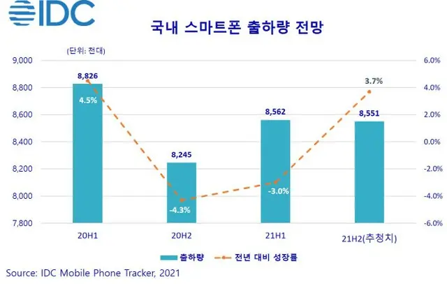 韓国のスマートフォン出荷量の展望。棒線グラフが出荷量、折れ線グラフが前年同期比の成長率（画像提供:wowkorea）