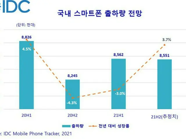 韓国のスマートフォン出荷量の展望。棒線グラフが出荷量、折れ線グラフが前年同期比の成長率（画像提供:wowkorea）