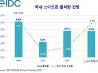 停滞していた韓国のスマホ市場、下半期は3.7%成長の展望