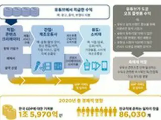 YouTubeで生み出した昨年の韓国GDP、1兆6000億ウォン＝韓国