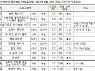 「撮るなら何する？」、韓国人が好きなTV番組1位に…「賢い医師生活」は3位