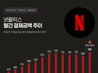 韓国人のネットフリックスにおける8月の決済金額、決済者数が過去最大に