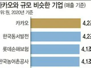 “恐竜企業”カカオ？11分野の市場支配力を再確認＝韓国報道