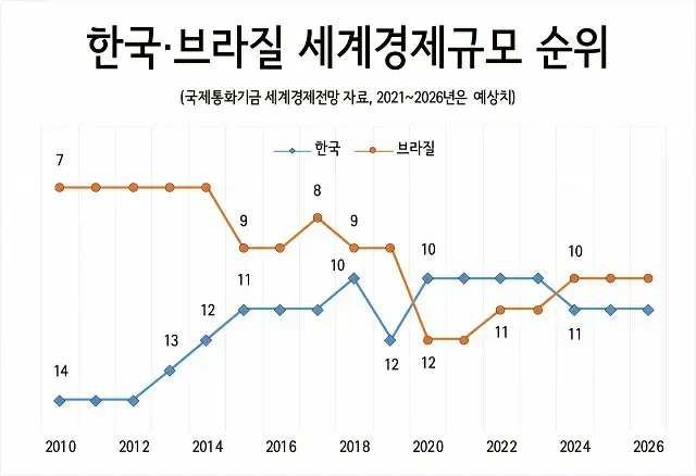 IMFによる世界経済の展望「韓国とブラジルの世界経済規模の順位」（青線:韓国、赤線:ブラジル）（画像提供:wowkorea）