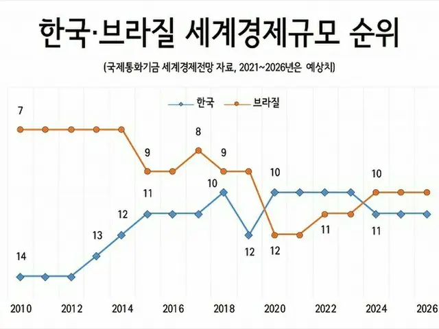 IMFによる世界経済の展望「韓国とブラジルの世界経済規模の順位」（青線:韓国、赤線:ブラジル）（画像提供:wowkorea）