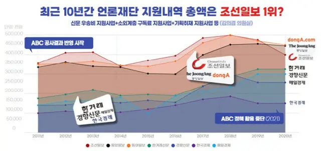 10年間の政府支援金1位は朝鮮日報、朝鮮・中央・東亜で32.0%を占める＝韓国（画像提供:wowkorea）