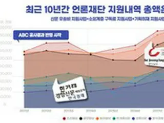 10年間の政府支援金1位は朝鮮日報、朝鮮・中央・東亜で32.0%を占める＝韓国