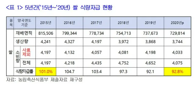 コメの自給率100%が崩れる…コメの在庫も過去最低水準＝韓国（画像提供:wowkorea）