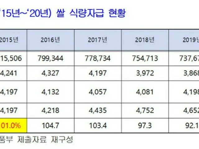 コメの自給率100%が崩れる…コメの在庫も過去最低水準＝韓国（画像提供:wowkorea）