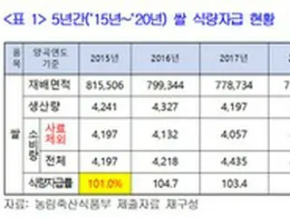 コメの自給率100%が崩れる…コメの在庫も過去最低水準＝韓国