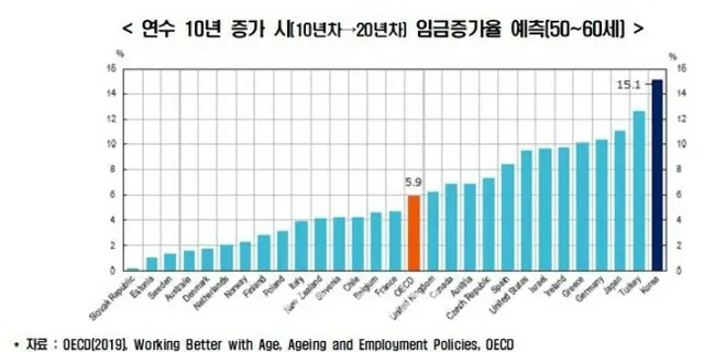 勤続年数10年増加時（10年目から20年目）における賃金上昇率の予測（50～60歳）（画像提供:wowkorea）