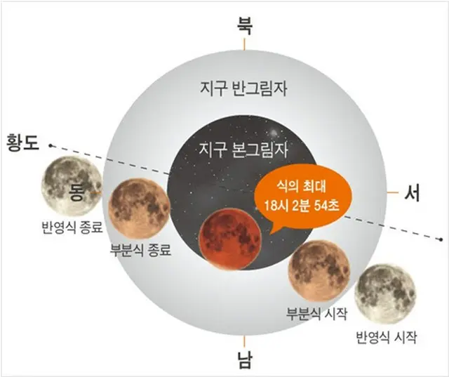 地球の影に月の一部が隠れる、19日に部分月食＝韓国報道（画像提供:wowkorea）